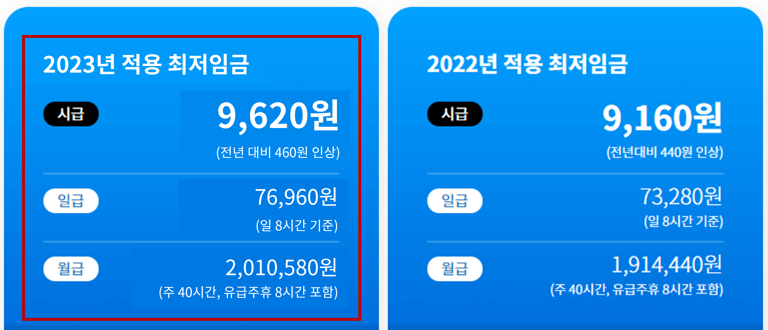 2022년&#44; 2023년 최저임금 적용시 월급 계산 이미지
2023년 월급은 2&#44;010&#44;580원으로 2022년 대비 96&#44;140원이 인상됨