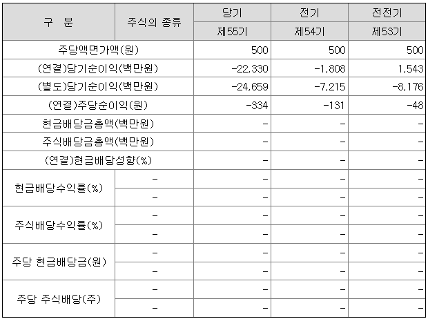 한창 2020년 배당금 지급