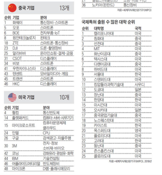  ‘특허 전쟁’, 중국이 미국을 제쳤다