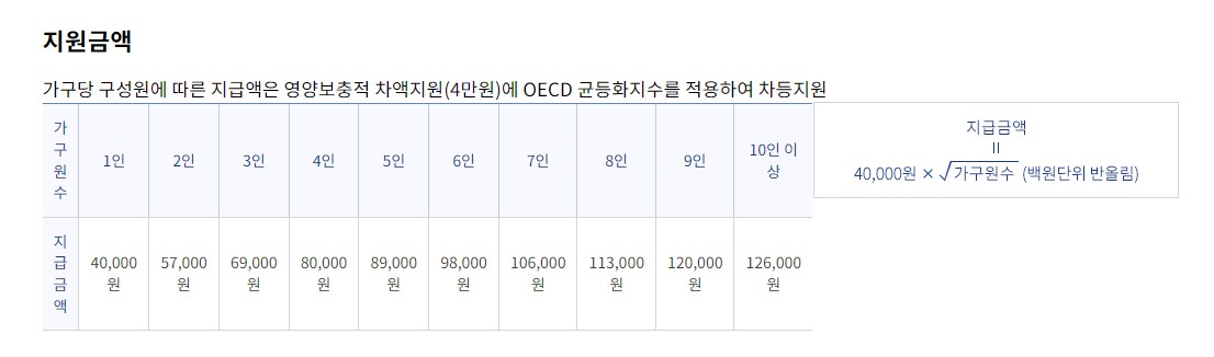 농식품바우처 신청방법 사용처 바우처 사용방법
