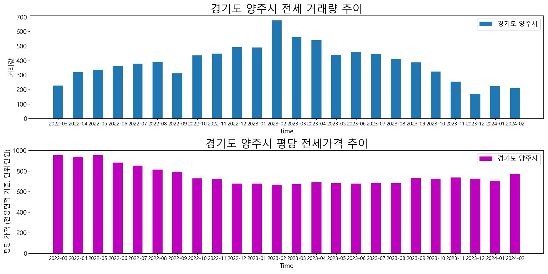 경기도-양주시-전세-거래량-및-전세가격-변동-추이