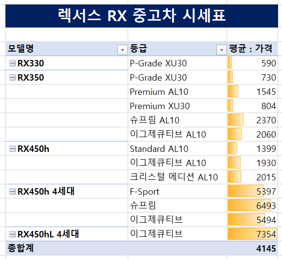 렉서스 rx450h 중고차 시세표