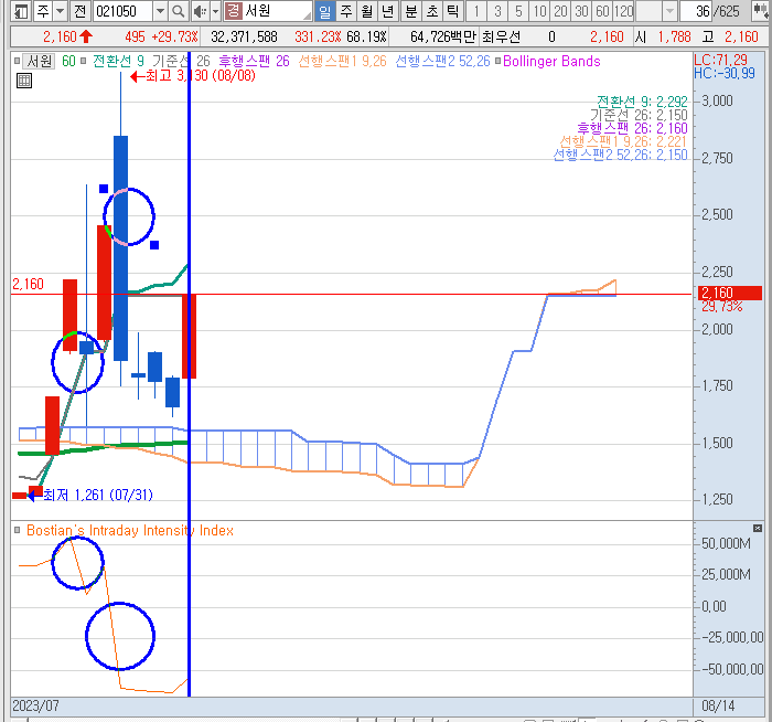 거래량지표 보스티안 인덱스(Bostian&amp;#39;s Intraday Intensity Index) 2