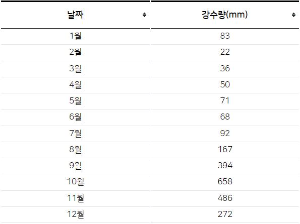 베트남(다낭) 월별 강수량