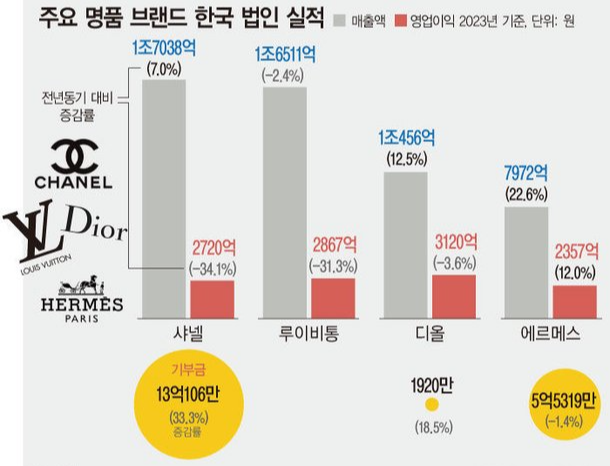 한국 명품브랜드 TOP4 실적