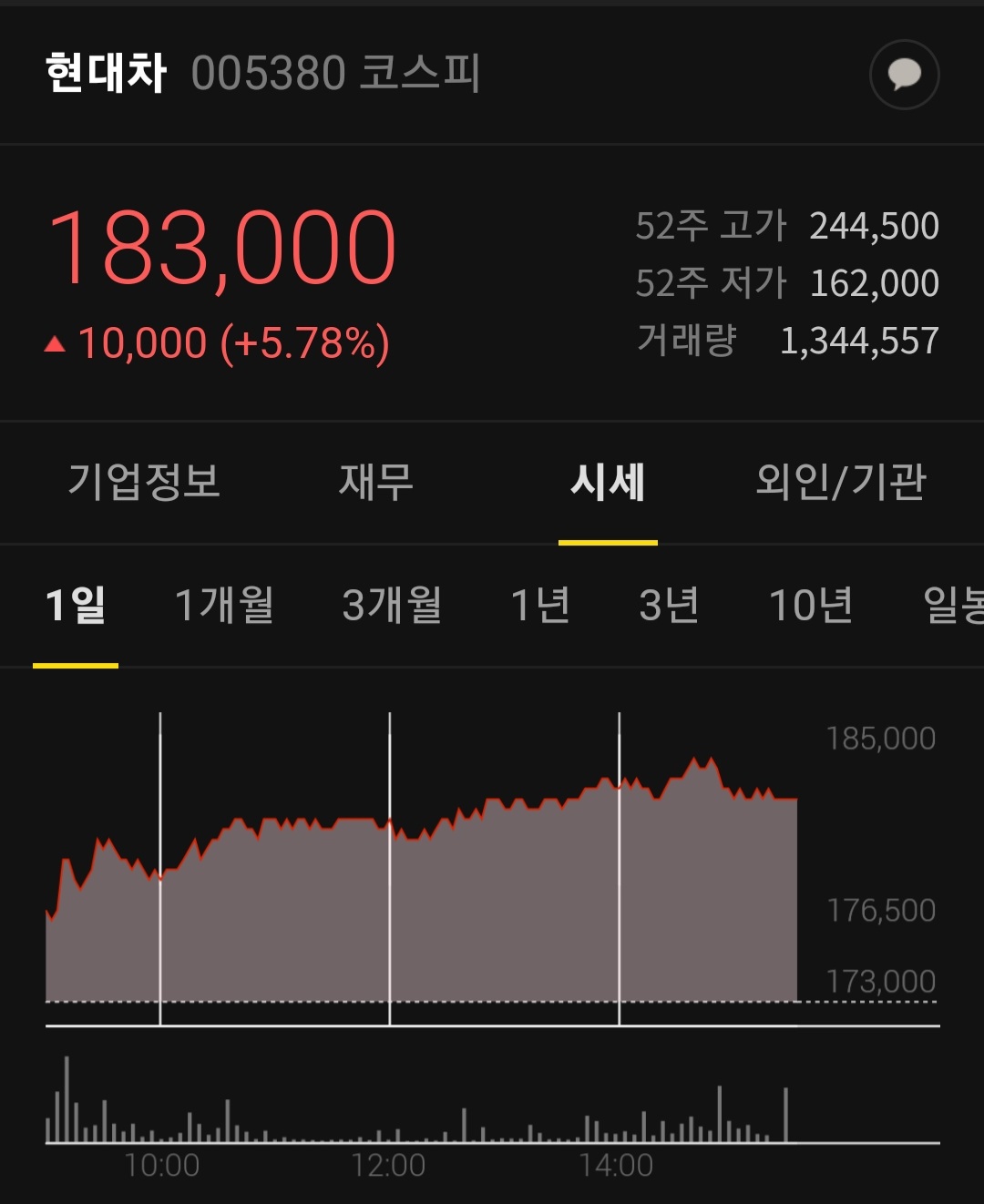  현대차 급등?  미래 전망은?