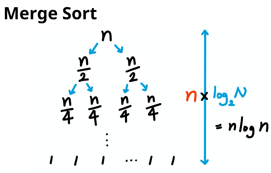 합병정렬 시간복잡도 증명
