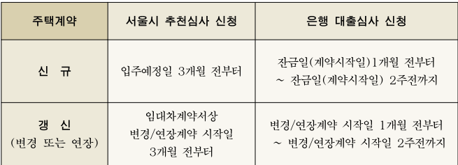 서울시 추천심사와 은행 대출심사 기간 차이