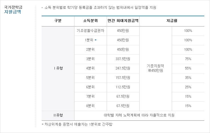 국가장학금 신청 자격 및 국가장학금 신청방법