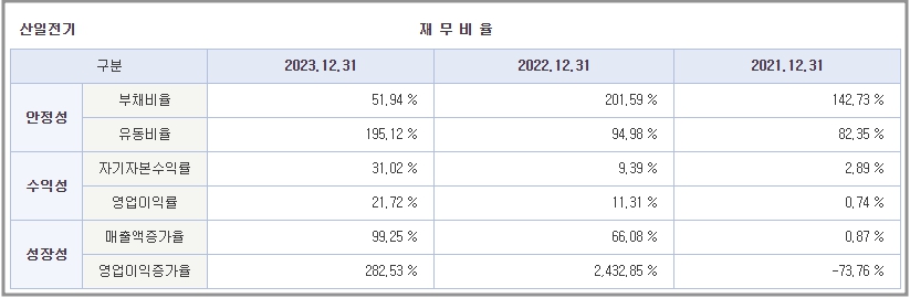 산일전기 재무비율