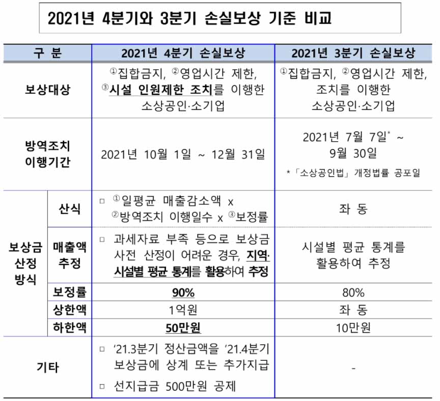 손실보상금 비교