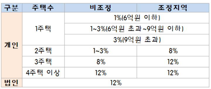 주택수에 따른 취득세율 정리표