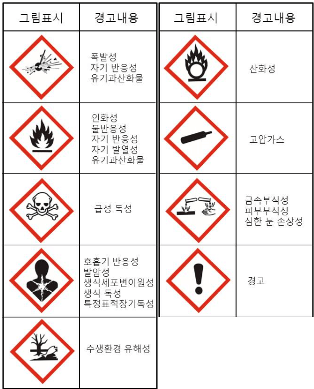 경고표지 그림문자를 보여주고 있습니다. 
폭발성물질&#44; 인화성물질&#44; 급성 독성물질&#44; 호흡기 반응성 물질&#44; 수생환경 유해성 물질&#44; 산화성 물질&#44; 고압가스 물질&#44; 부식성 물질&#44; 경고 표시 등의 그림으로 구성되어 있습니다.