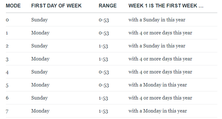  [SQL] MySQL 주차 구하기 WEEK
