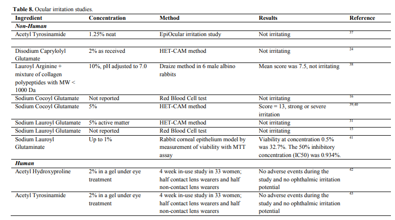 cir report&#44; ocular irritation sutdies