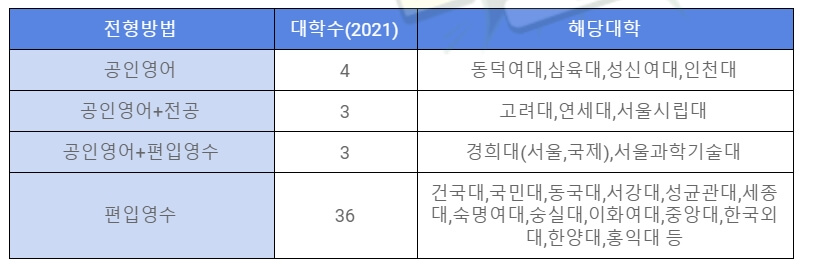  편입영어 vs 공인영어 나에게 맞는 선택은?