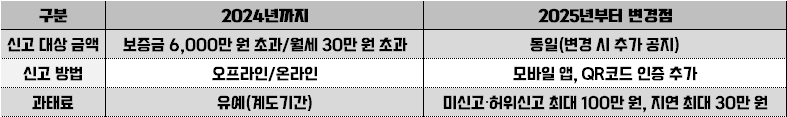 정월세 신고제 차이
