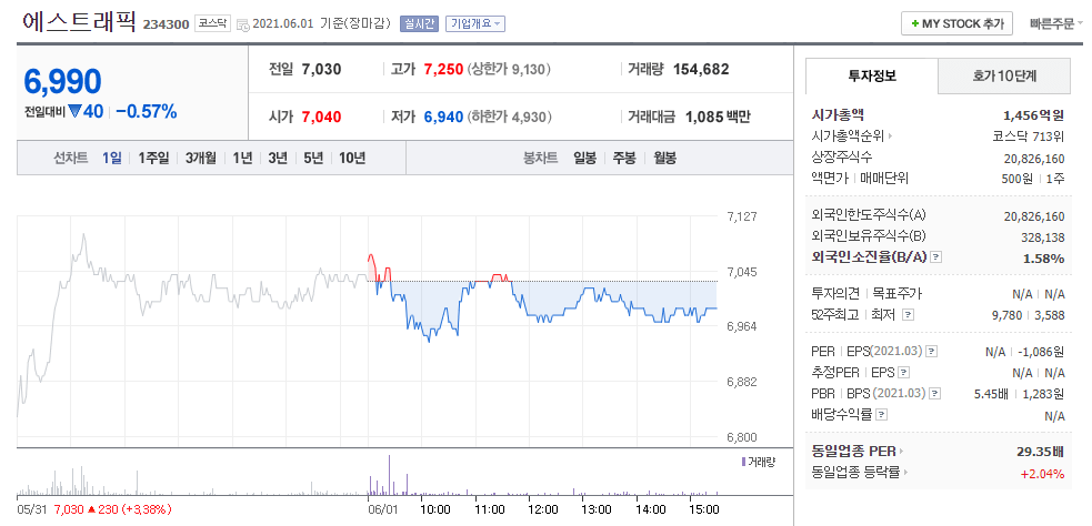 예스트래픽 주식 거래량 거래대금 확인 가능한 주가정보