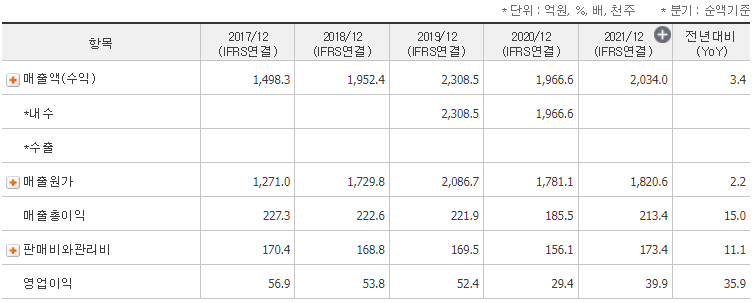 구영테크 5년 재무제표