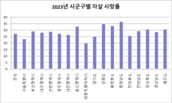 2023년 지역별 자살률 그래프