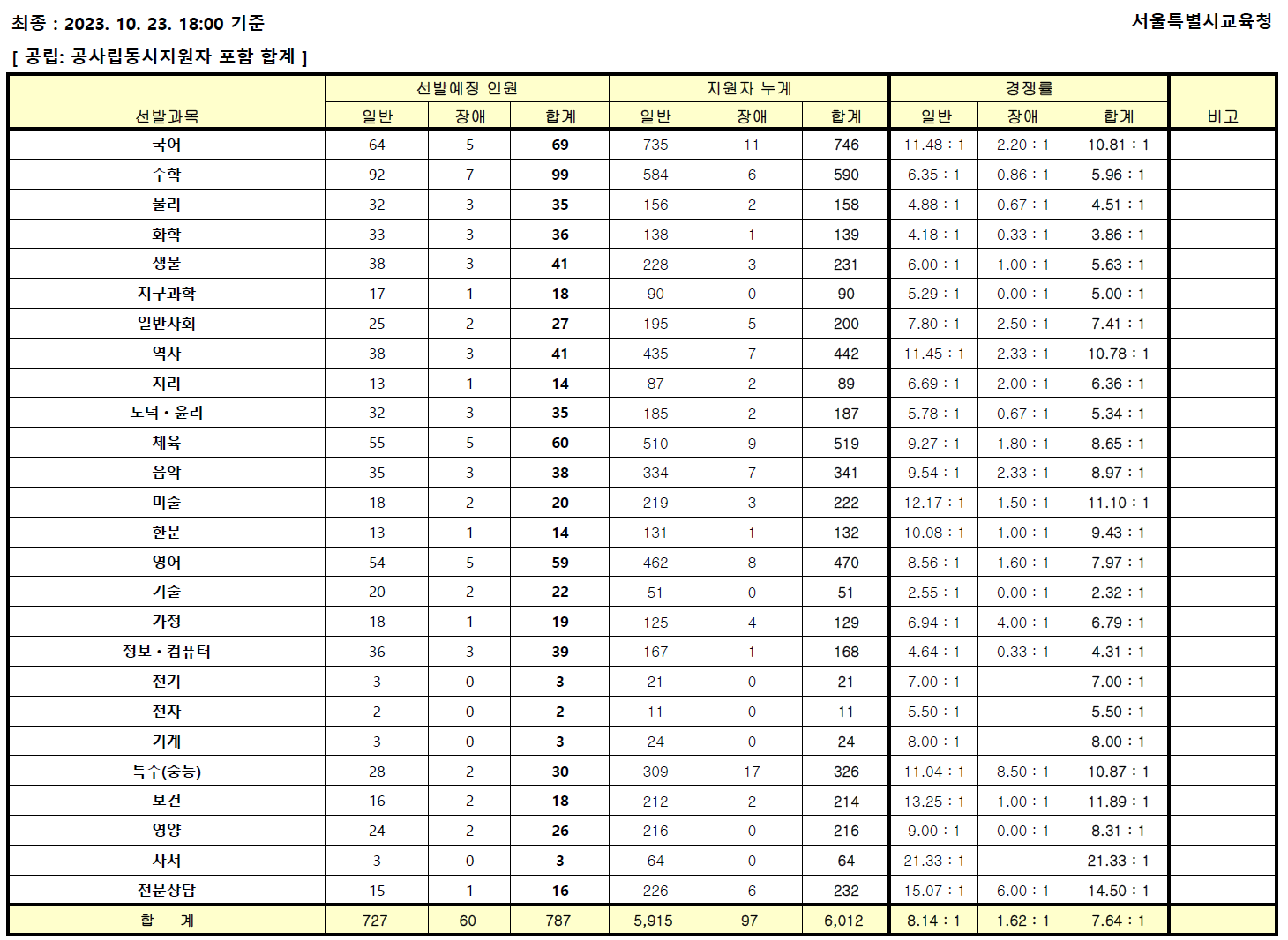 서울시 중등 임용고시 최종 경쟁률