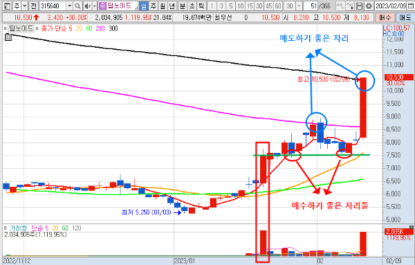 2월 9일 딥노이드 일봉 차트