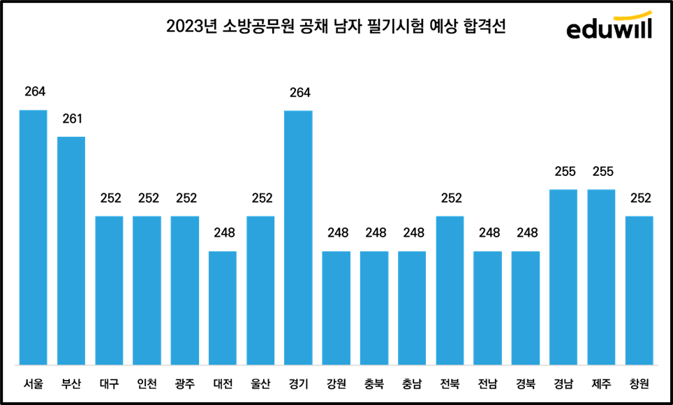 2023년 소방공무원 필기시험 남자 예상 합격선 표