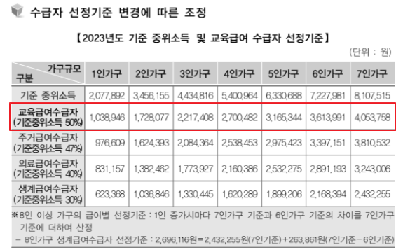 교육급여 수급자 선정 기준표