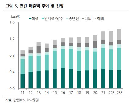 한전kps 연간 매출액 추이를 보여주는 그래프입니다