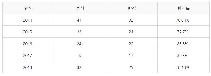 게임프로그래밍전문가 실기시험 합격률