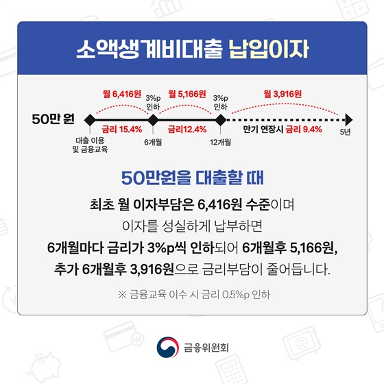 소액생계비대출 후기, 조건, 금리 총 정리