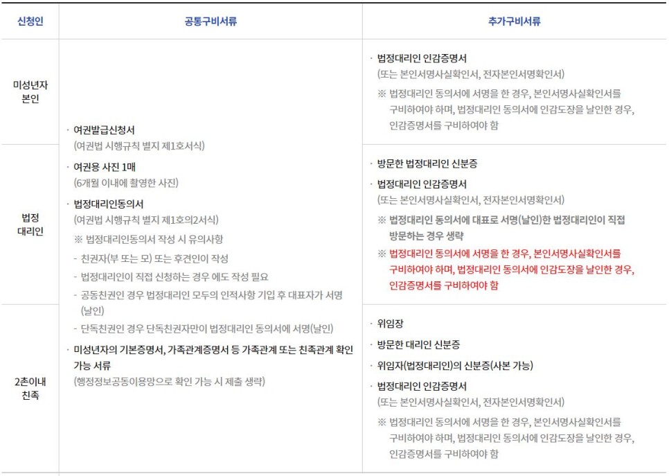 이후 새 여권발행 포함) 여권발급(신규발급 유효기간 만료) 3