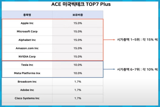 ACE 미국빅테크 TOP7 종목 구성