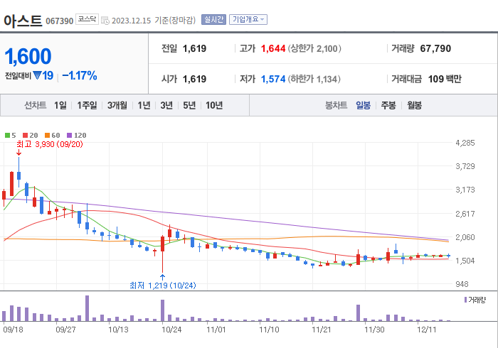 아스트 3개월 주가(일봉)