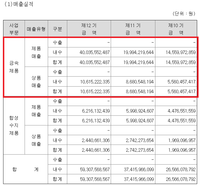 매출실적
