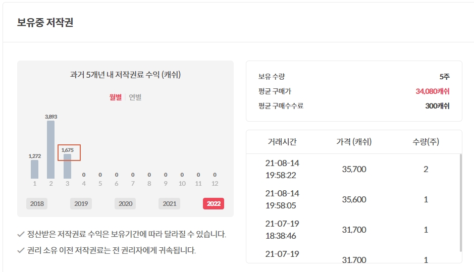 보유-저작권료-수익률