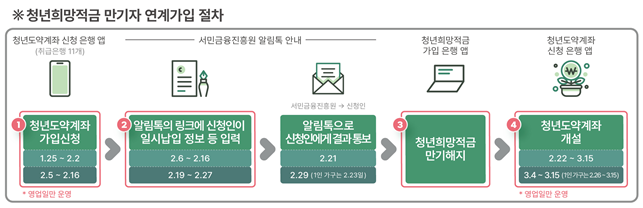 청년희망적금 만기자 연계 가입