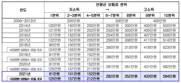 소득분위 및 연도별 본인부담상한액 기준