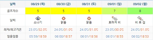 8월 26일 기준 사우스케이프cc 날씨 안내