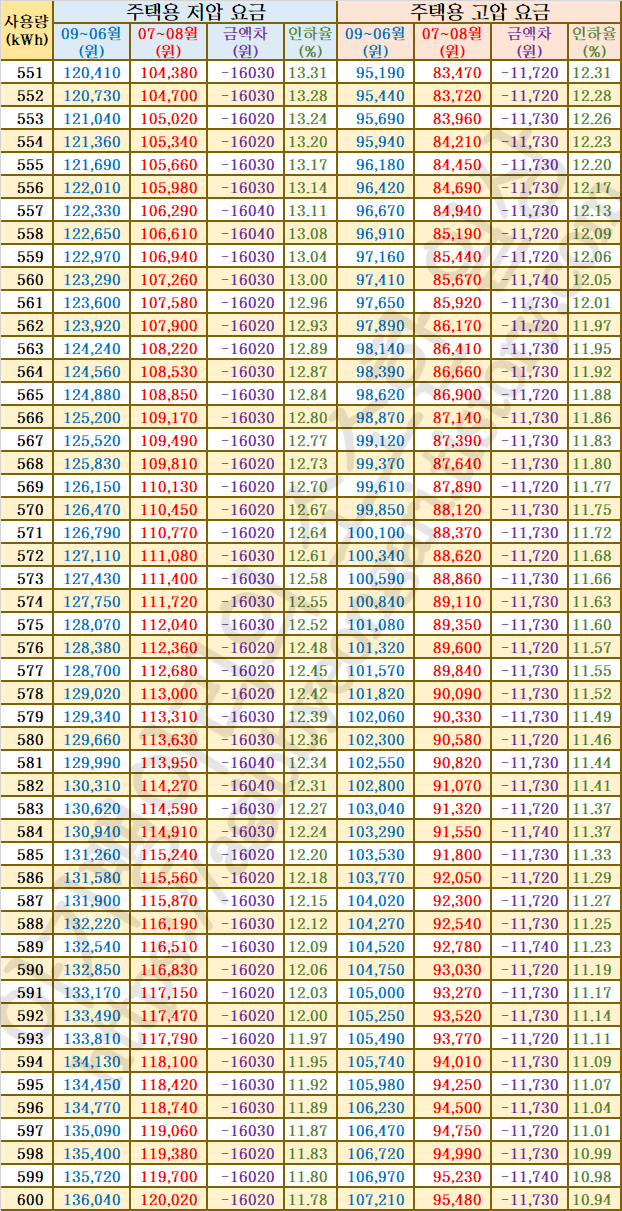 600kWh 전기요금