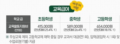 교육급여바우처지원금액