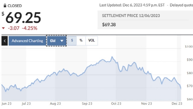 WTI 추이