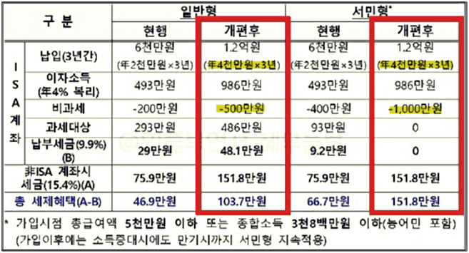ISA계좌