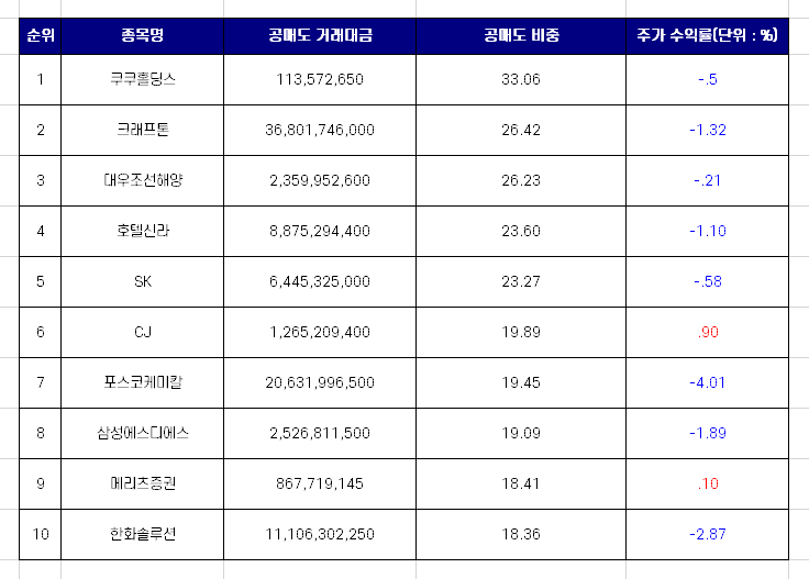  공매도 상위 종목 TOP 10 [10월 20일]