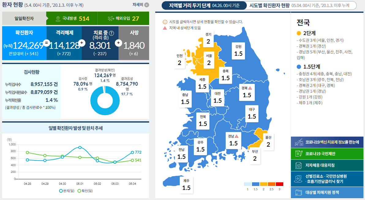  코로나19 발생현황 [중독뉴스] 5월4일 확진자