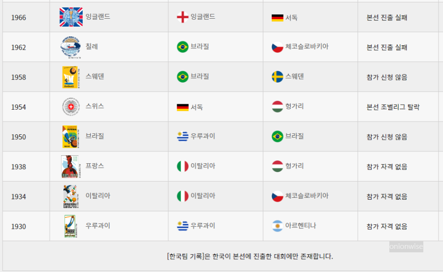 FIFA 남자 월드컵 개최지 우승 국가 및 한국 대표팀 역대 성적 3