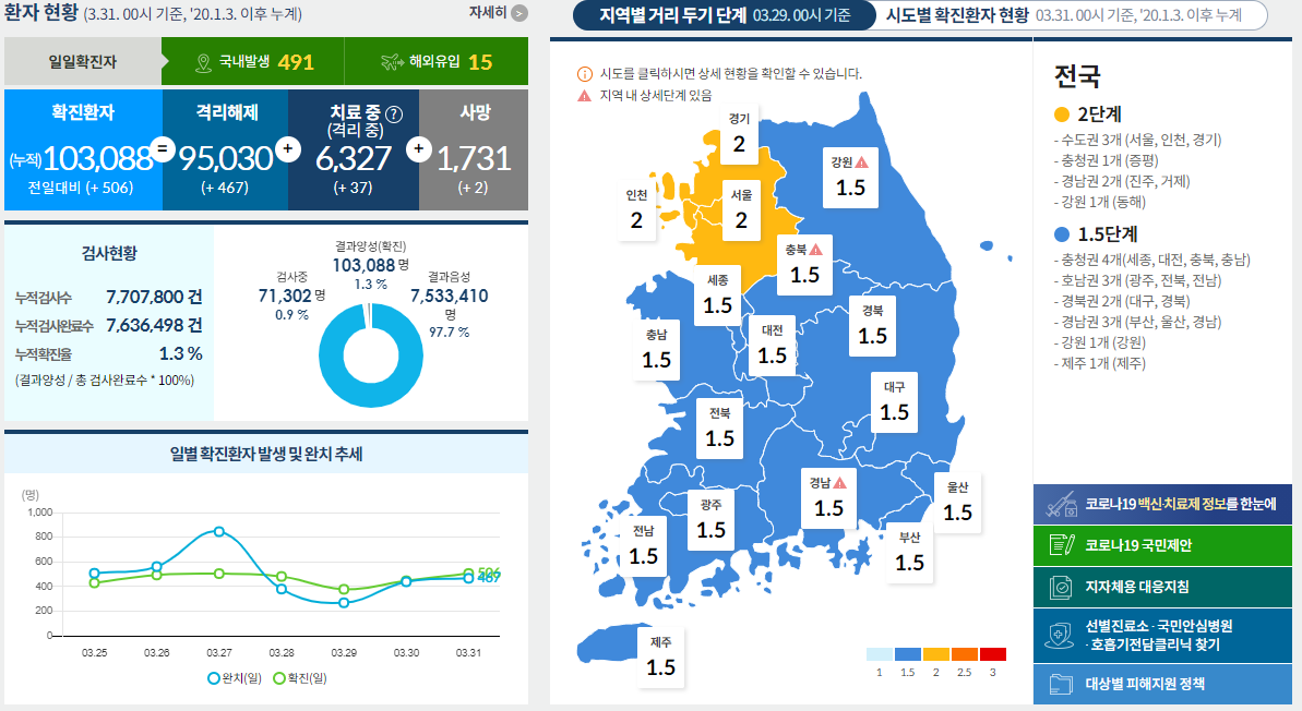  코로나19 발생현황 [중독뉴스] 3월31일 확진자