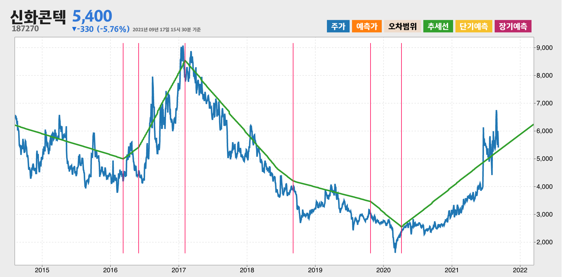 신화콘텍 7년간 추세