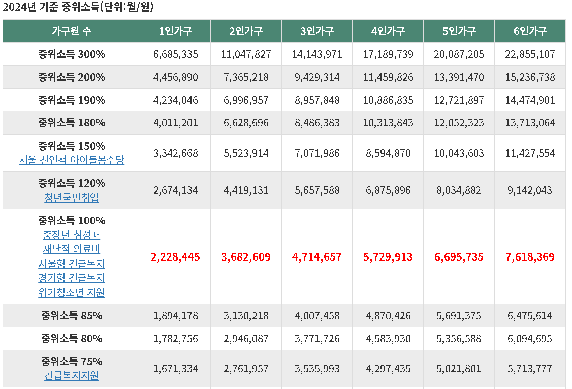 2024 중위소득 75%~300%