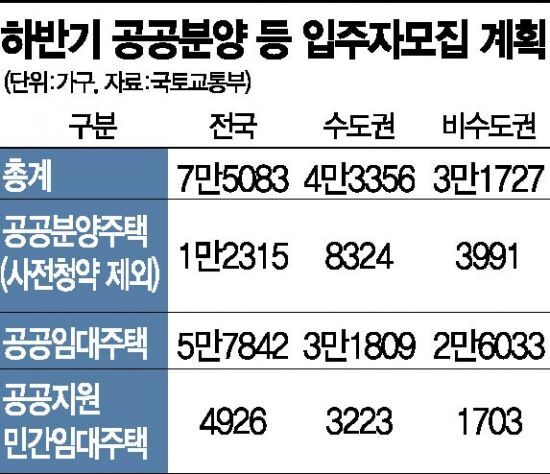  하반기 7만5000가구 공급…수도권 공공분양 '반토막'